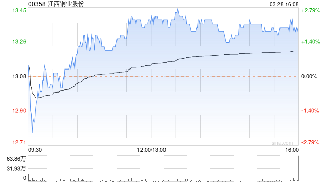 美银证券：重申江西铜业股份“买入”评级 目标价上调至14.5港元