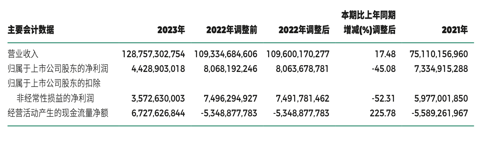 广汽集团去年净利下滑45%至44亿元 目标今年销量增长10%