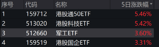 ETF日报：全球半导体销售额已连续4个月同比增长，在经过前期充分回调，板块向上修复动能较强，关注3只ETF